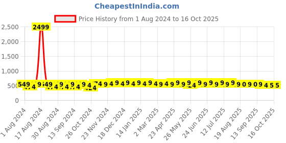 myntra.com mack jonney VIMAL JONNEY Men Pink Printed Sweatshirt mack jonney Price History Graph from 1 Aug 2024 to 16 Oct 2025