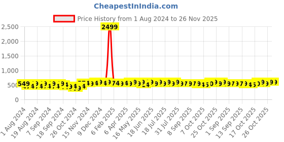 myntra.com mack jonney VIMAL JONNEY Men Pink Sweatshirt mack jonney Price History Graph from 1 Aug 2024 to 26 Nov 2025