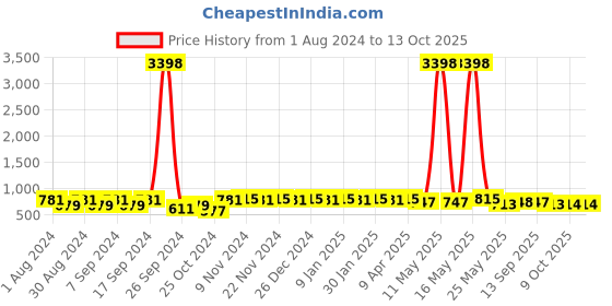 myntra.com mack jonney VIMAL JONNEY Men Pink Typography Printed Tracksuit mack jonney Price History Graph from 1 Aug 2024 to 12 Oct 2025