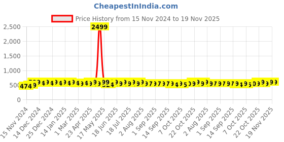 myntra.com mack jonney VIMAL JONNEY Men Printed Sweatshirt mack jonney Price History Graph from 15 Nov 2024 to 19 Nov 2025