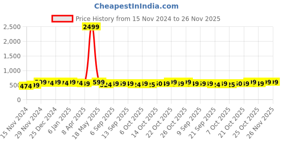 myntra.com mack jonney VIMAL JONNEY Men Printed Sweatshirt mack jonney Price History Graph from 15 Nov 2024 to 25 Nov 2025