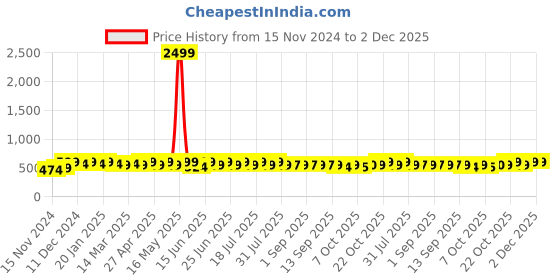 myntra.com mack jonney VIMAL JONNEY Men Printed Sweatshirt mack jonney Price History Graph from 15 Nov 2024 to 2 Dec 2025