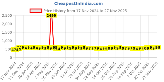 myntra.com mack jonney VIMAL JONNEY Men Printed Sweatshirt mack jonney Price History Graph from 17 Nov 2024 to 27 Nov 2025
