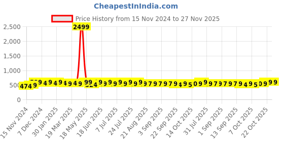 myntra.com mack jonney VIMAL JONNEY Men Printed Sweatshirt mack jonney Price History Graph from 15 Nov 2024 to 27 Nov 2025