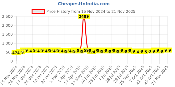 myntra.com mack jonney VIMAL JONNEY Men Printed Sweatshirt mack jonney Price History Graph from 15 Nov 2024 to 20 Nov 2025