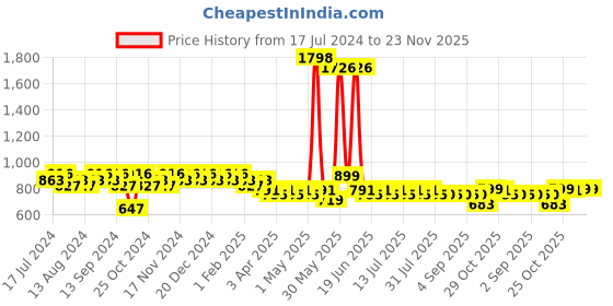 myntra.com mack jonney VIMAL JONNEY Men Printed T-shirt With Capris Night Suit mack jonney Price History Graph from 17 Jul 2024 to 22 Nov 2025