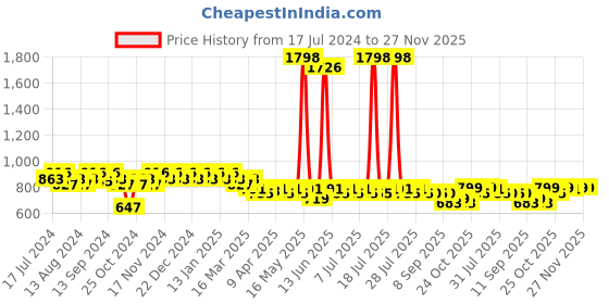 myntra.com mack jonney VIMAL JONNEY Men Printed T-shirt With Joggers Night Suit mack jonney Price History Graph from 17 Jul 2024 to 27 Nov 2025