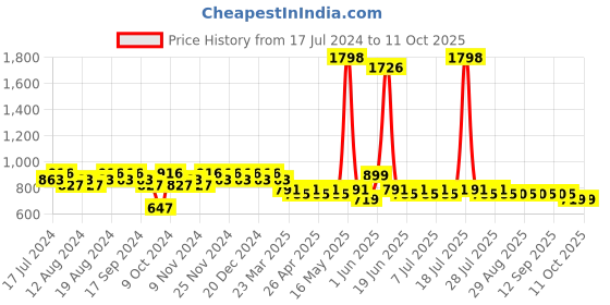 myntra.com mack jonney VIMAL JONNEY Men Printed T-shirt With Shorts mack jonney Price History Graph from 17 Jul 2024 to 10 Oct 2025