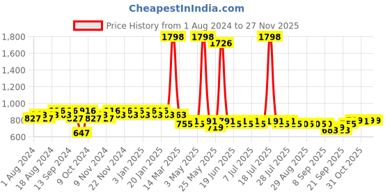myntra.com mack jonney VIMAL JONNEY Men Printed V-Neck Night Suit mack jonney Price History Graph from 1 Aug 2024 to 25 Nov 2025
