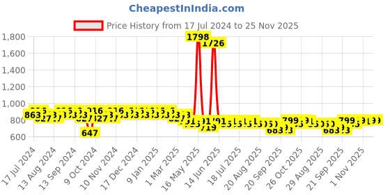 myntra.com mack jonney VIMAL JONNEY Men Printed V-Neck T-shirt With Capris Night Suit Set mack jonney Price History Graph from 17 Jul 2024 to 24 Nov 2025