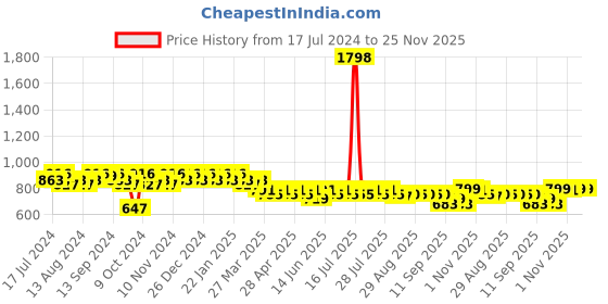 myntra.com mack jonney VIMAL JONNEY Men Pure Cotton Hooded Sweatshirt With Pyjamas mack jonney Price History Graph from 17 Jul 2024 to 24 Nov 2025