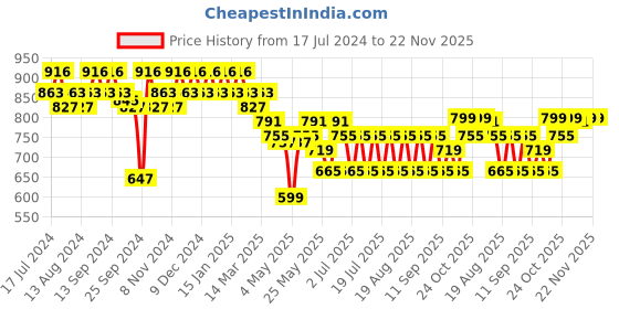 myntra.com mack jonney Vimal Jonney Men Pure Cotton T-shirt With Pyjamas Night Suit Set mack jonney Price History Graph from 17 Jul 2024 to 22 Nov 2025