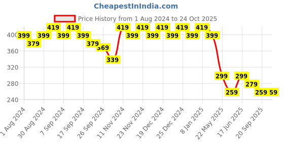 myntra.com mack jonney VIMAL JONNEY Men Purple Solid V-Neck T-shirt mack jonney Price History Graph from 1 Aug 2024 to 24 Oct 2025