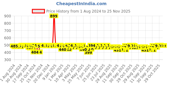 myntra.com mack jonney VIMAL JONNEY Men Rapid Dry Mid Rise Track Pants mack jonney Price History Graph from 1 Aug 2024 to 24 Nov 2025