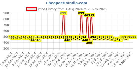 myntra.com mack jonney VIMAL JONNEY Men Rapid Dry Mid Rise Track Pants mack jonney Price History Graph from 1 Aug 2024 to 25 Nov 2025