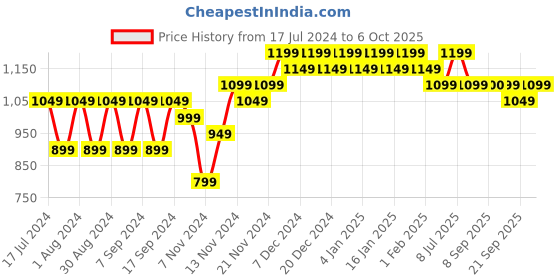 myntra.com mack jonney VIMAL JONNEY Men Red Printed Sweatshirt mack jonney Price History Graph from 17 Jul 2024 to 6 Oct 2025