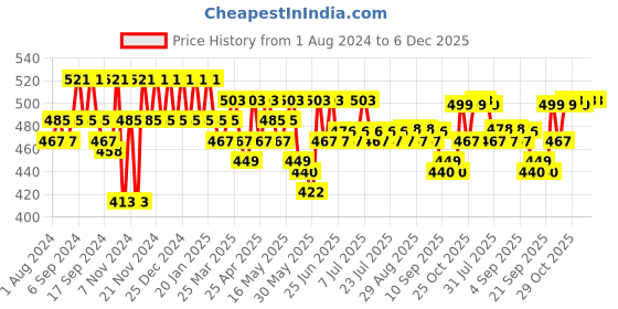 myntra.com mack jonney VIMAL JONNEY Men Regular Fit Cotton Skin Friendly Track Pants mack jonney Price History Graph from 1 Aug 2024 to 5 Dec 2025