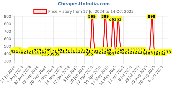 myntra.com mack jonney VIMAL JONNEY Men Regular Fit Cotton Track Pant mack jonney Price History Graph from 17 Jul 2024 to 14 Oct 2025