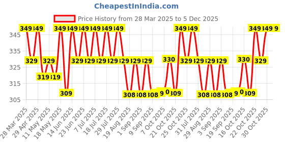 myntra.com mack jonney VIMAL JONNEY Men Regular Fit Striped Polo Collar Cotton T-shirt mack jonney Price History Graph from 28 Mar 2025 to 5 Dec 2025