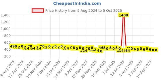 myntra.com mack jonney VIMAL JONNEY Men Running Shorts mack jonney Price History Graph from 9 Aug 2024 to 5 Oct 2025