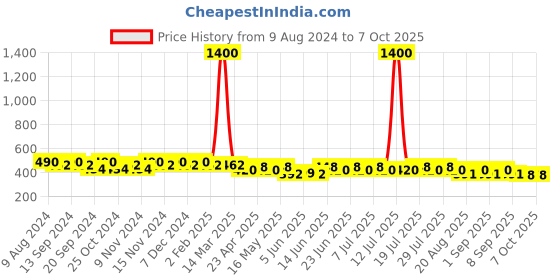 myntra.com mack jonney VIMAL JONNEY Men Running Shorts mack jonney Price History Graph from 9 Aug 2024 to 7 Oct 2025
