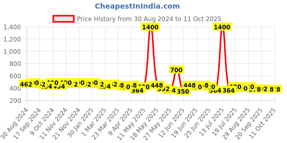 myntra.com mack jonney VIMAL JONNEY Men Running Shorts mack jonney Price History Graph from 30 Aug 2024 to 10 Oct 2025