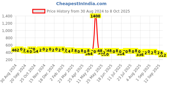 myntra.com mack jonney VIMAL JONNEY Men Running Shorts mack jonney Price History Graph from 30 Aug 2024 to 8 Oct 2025