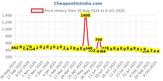 myntra.com mack jonney VIMAL JONNEY Men Running Shorts mack jonney Price History Graph from 30 Aug 2024 to 9 Oct 2025