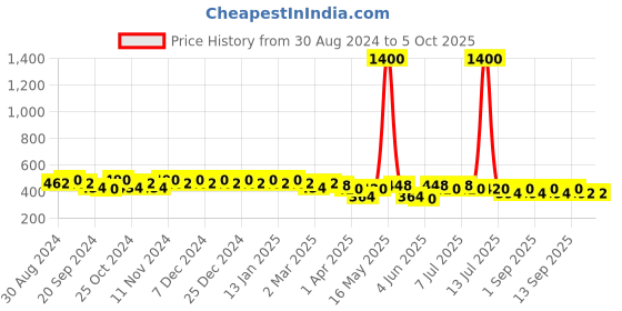 myntra.com mack jonney VIMAL JONNEY Men Running Shorts mack jonney Price History Graph from 30 Aug 2024 to 4 Oct 2025