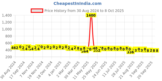 myntra.com mack jonney VIMAL JONNEY Men Running Shorts mack jonney Price History Graph from 30 Aug 2024 to 8 Oct 2025
