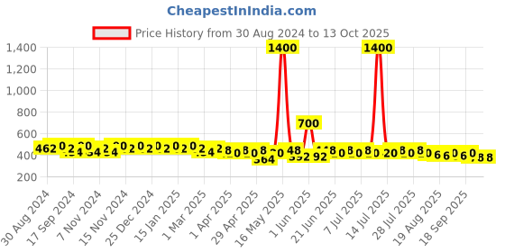 myntra.com mack jonney VIMAL JONNEY Men Running Shorts mack jonney Price History Graph from 30 Aug 2024 to 13 Oct 2025