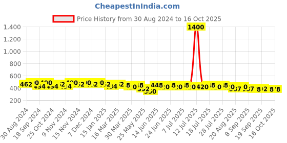 myntra.com mack jonney VIMAL JONNEY Men Running Shorts mack jonney Price History Graph from 30 Aug 2024 to 16 Oct 2025