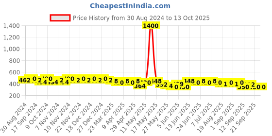 myntra.com mack jonney VIMAL JONNEY Men Running Shorts mack jonney Price History Graph from 30 Aug 2024 to 12 Oct 2025