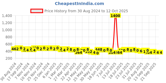 myntra.com mack jonney VIMAL JONNEY Men Running Shorts mack jonney Price History Graph from 30 Aug 2024 to 12 Oct 2025