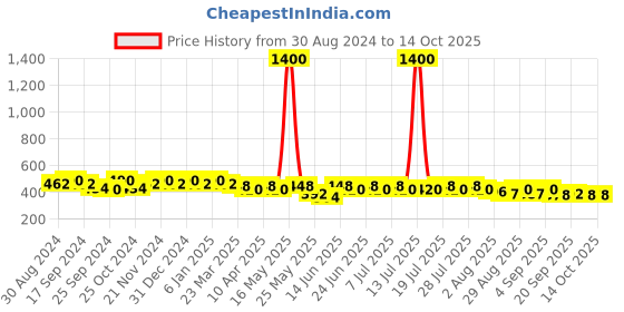 myntra.com mack jonney VIMAL JONNEY Men Running Shorts mack jonney Price History Graph from 30 Aug 2024 to 14 Oct 2025