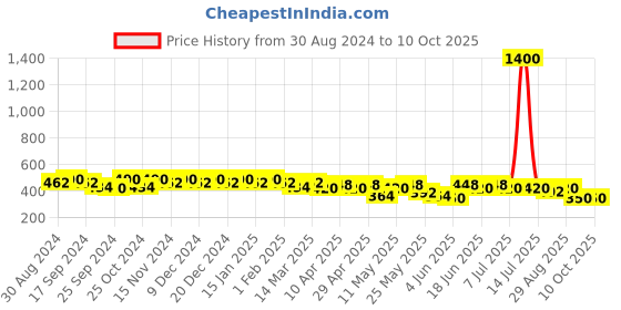 myntra.com mack jonney VIMAL JONNEY Men Running Shorts mack jonney Price History Graph from 30 Aug 2024 to 10 Oct 2025