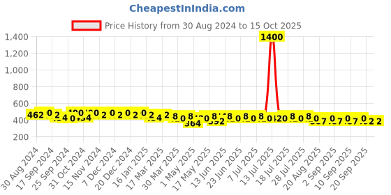 myntra.com mack jonney VIMAL JONNEY Men Running Shorts mack jonney Price History Graph from 30 Aug 2024 to 14 Oct 2025
