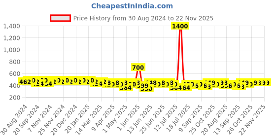 myntra.com mack jonney VIMAL JONNEY Men Running Shorts mack jonney Price History Graph from 30 Aug 2024 to 22 Nov 2025