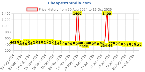 myntra.com mack jonney VIMAL JONNEY Men Running Shorts mack jonney Price History Graph from 30 Aug 2024 to 16 Oct 2025