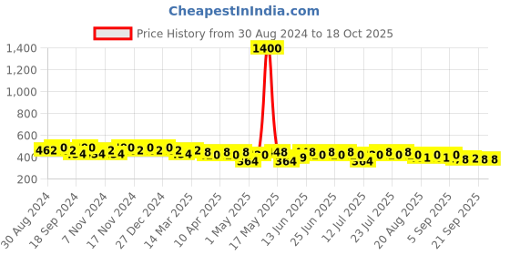 myntra.com mack jonney VIMAL JONNEY Men Running Shorts mack jonney Price History Graph from 30 Aug 2024 to 18 Oct 2025