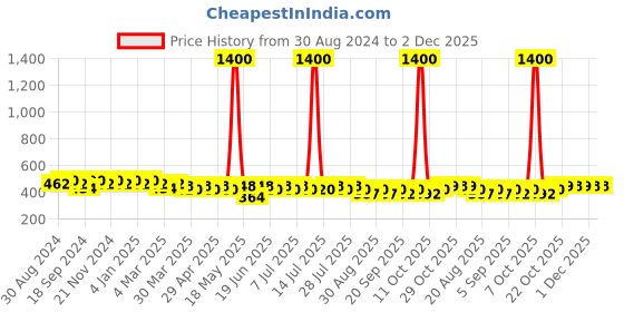 myntra.com mack jonney VIMAL JONNEY Men Running Shorts mack jonney Price History Graph from 30 Aug 2024 to 1 Dec 2025