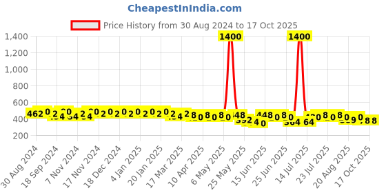 myntra.com mack jonney VIMAL JONNEY Men Running Shorts mack jonney Price History Graph from 30 Aug 2024 to 17 Oct 2025