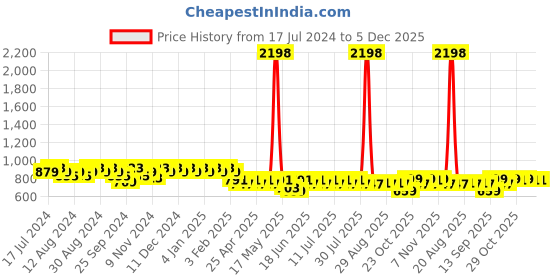 myntra.com mack jonney VIMAL JONNEY Men Set of 2 Black Shorts mack jonney Price History Graph from 17 Jul 2024 to 5 Dec 2025