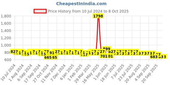 myntra.com mack jonney VIMAL JONNEY Men Set Of 2 Blue & Grey Melange Track Pants mack jonney Price History Graph from 10 Jul 2024 to 8 Oct 2025