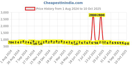 myntra.com mack jonney VIMAL JONNEY Men Set of 2 Grey Lounge Shorts C1A_C1M_02 mack jonney Price History Graph from 1 Aug 2024 to 9 Oct 2025