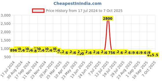 myntra.com mack jonney VIMAL JONNEY Men Set of 2 Lounge Shorts C1M_C5B_02 mack jonney Price History Graph from 17 Jul 2024 to 4 Oct 2025