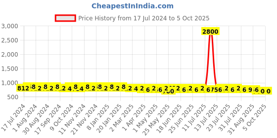 myntra.com mack jonney VIMAL JONNEY Men Set of 2 Lounge Shorts C1M_C9N_02 mack jonney Price History Graph from 17 Jul 2024 to 4 Oct 2025