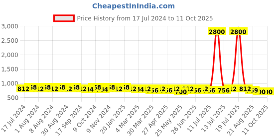 myntra.com mack jonney VIMAL JONNEY Men Set of 2 Lounge Shorts C2A_C2B_02 mack jonney Price History Graph from 17 Jul 2024 to 9 Oct 2025