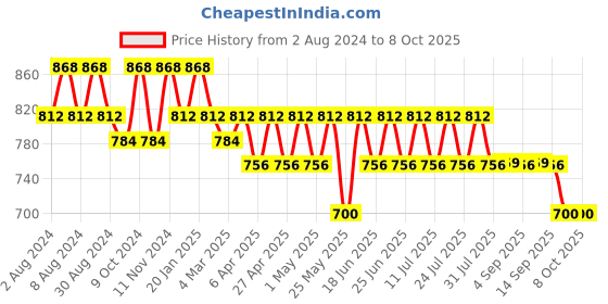 myntra.com mack jonney VIMAL JONNEY Men Set of 2 Lounge Shorts C2A_C8B_02 mack jonney Price History Graph from 2 Aug 2024 to 8 Oct 2025