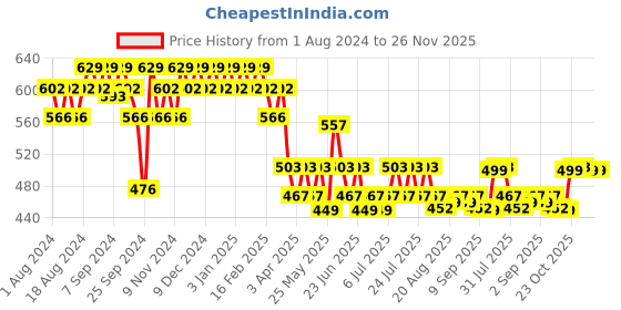 myntra.com mack jonney VIMAL JONNEY Men Solid Grey Track Pants mack jonney Price History Graph from 1 Aug 2024 to 24 Nov 2025